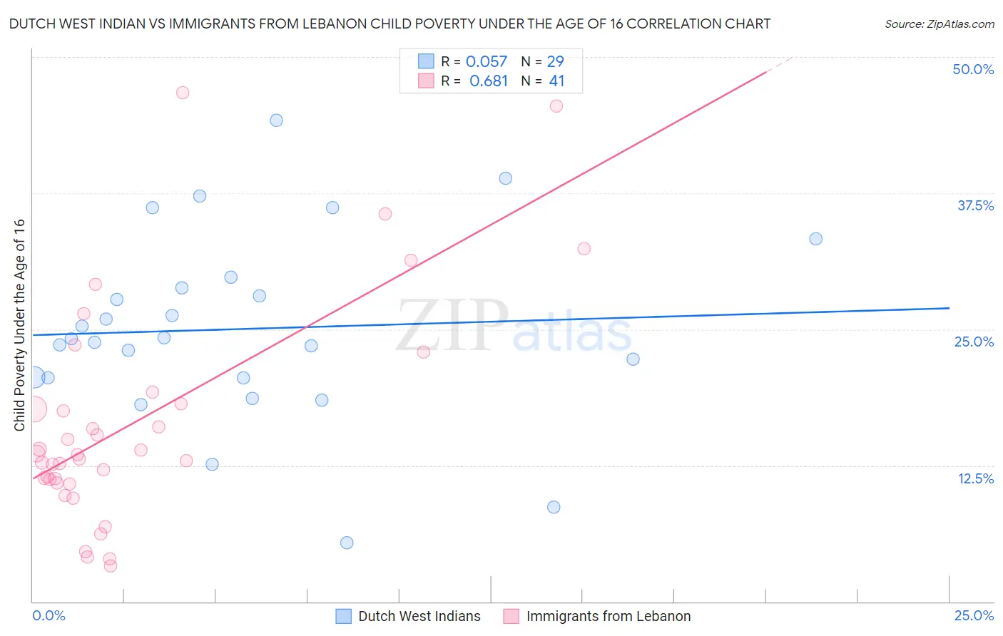 Dutch West Indian vs Immigrants from Lebanon Child Poverty Under the Age of 16