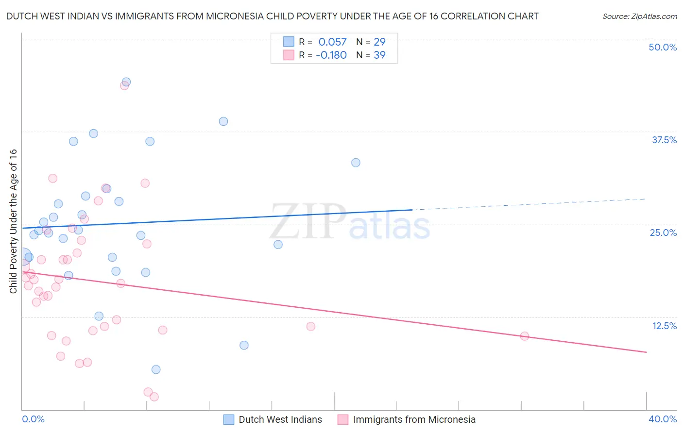 Dutch West Indian vs Immigrants from Micronesia Child Poverty Under the Age of 16
