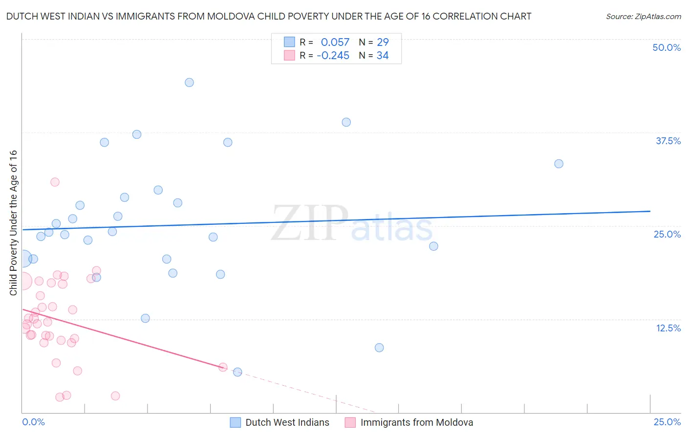 Dutch West Indian vs Immigrants from Moldova Child Poverty Under the Age of 16