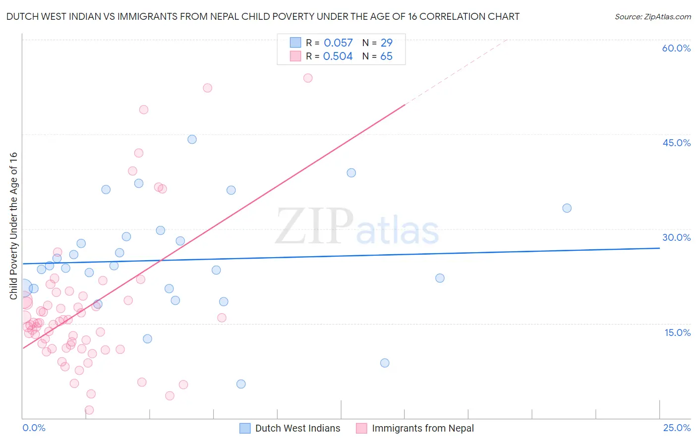 Dutch West Indian vs Immigrants from Nepal Child Poverty Under the Age of 16