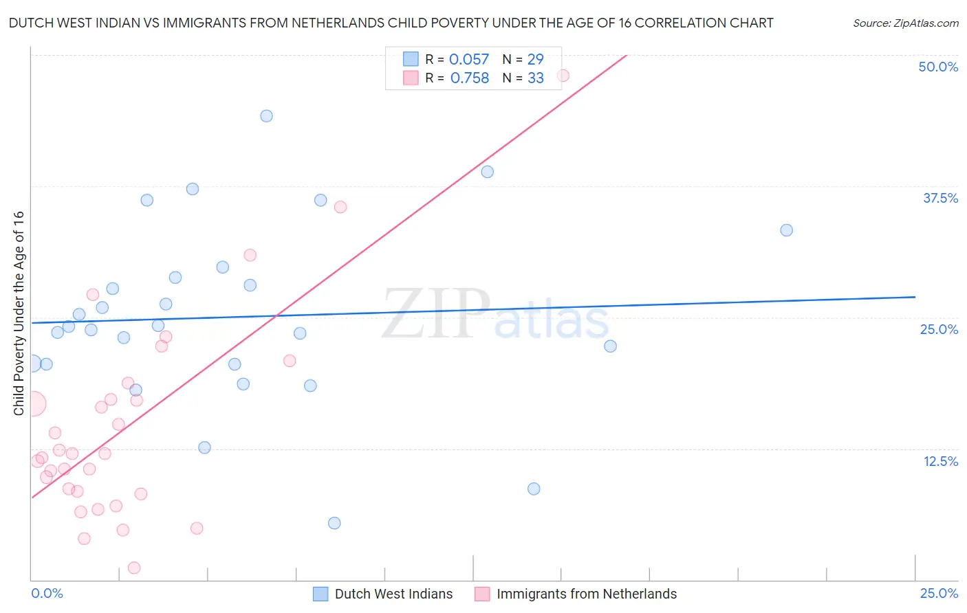 Dutch West Indian vs Immigrants from Netherlands Child Poverty Under the Age of 16