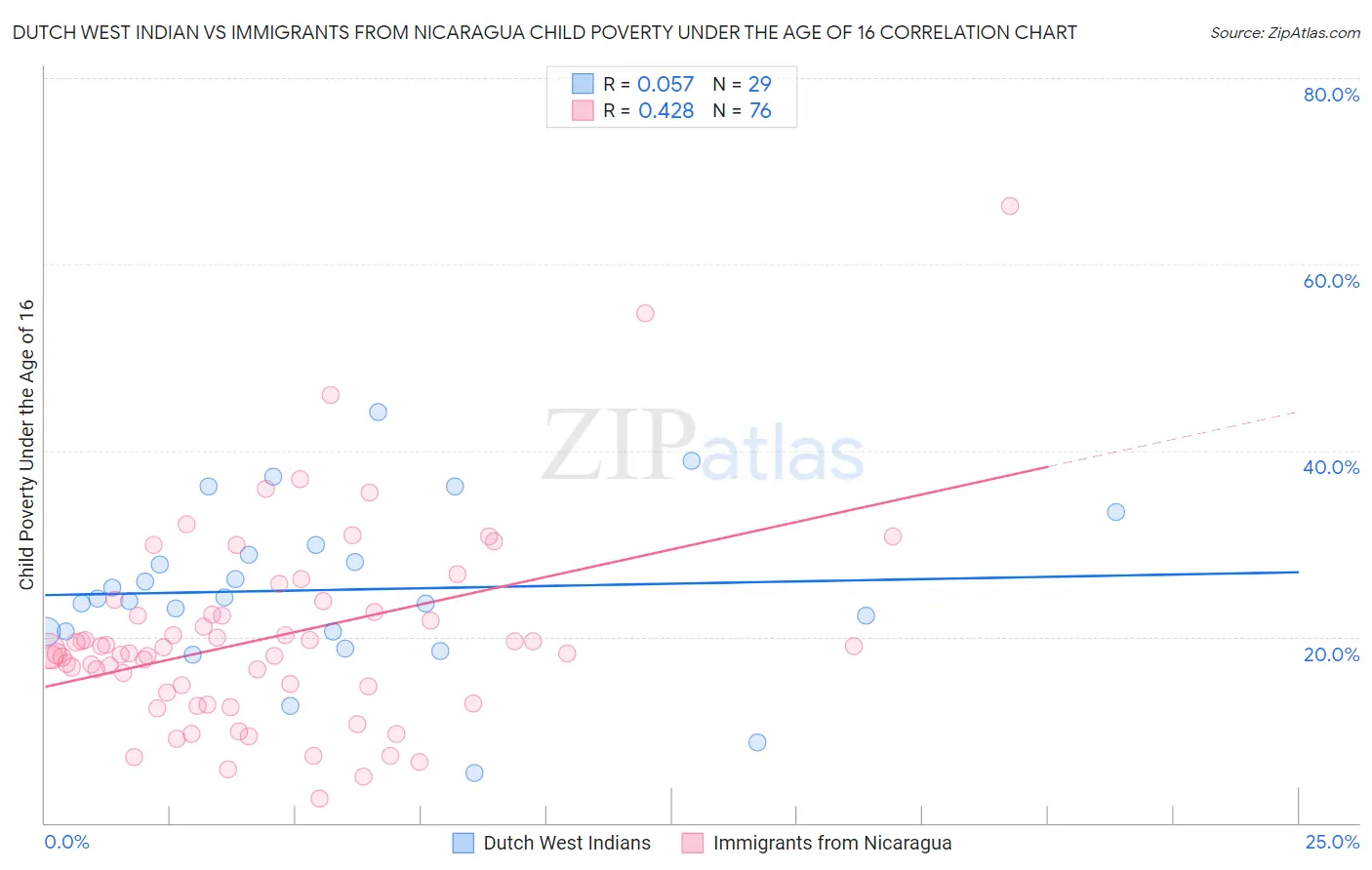 Dutch West Indian vs Immigrants from Nicaragua Child Poverty Under the Age of 16