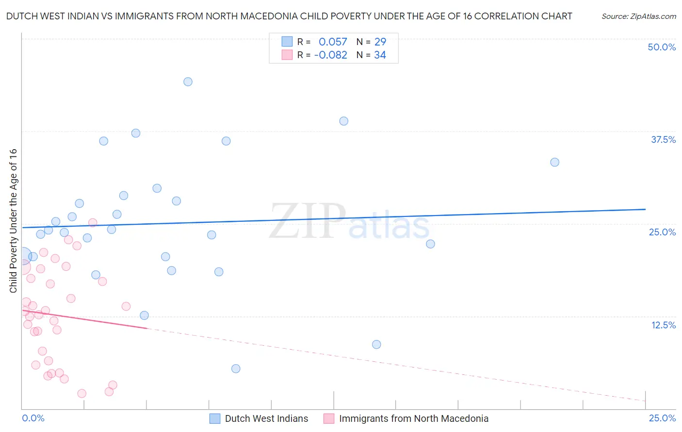 Dutch West Indian vs Immigrants from North Macedonia Child Poverty Under the Age of 16