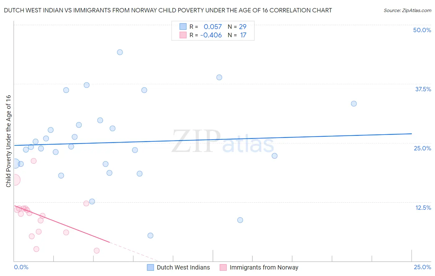 Dutch West Indian vs Immigrants from Norway Child Poverty Under the Age of 16