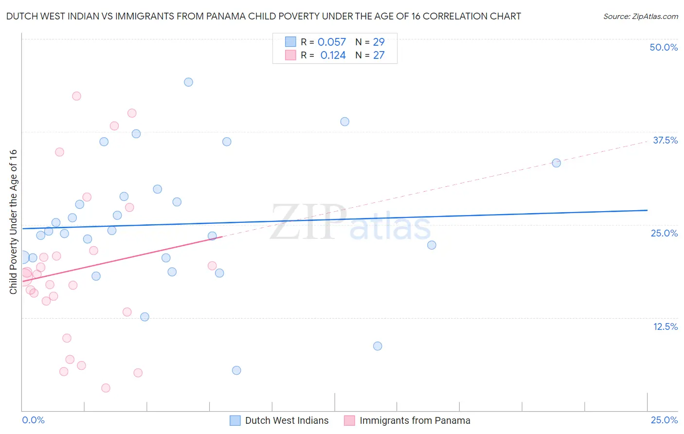 Dutch West Indian vs Immigrants from Panama Child Poverty Under the Age of 16