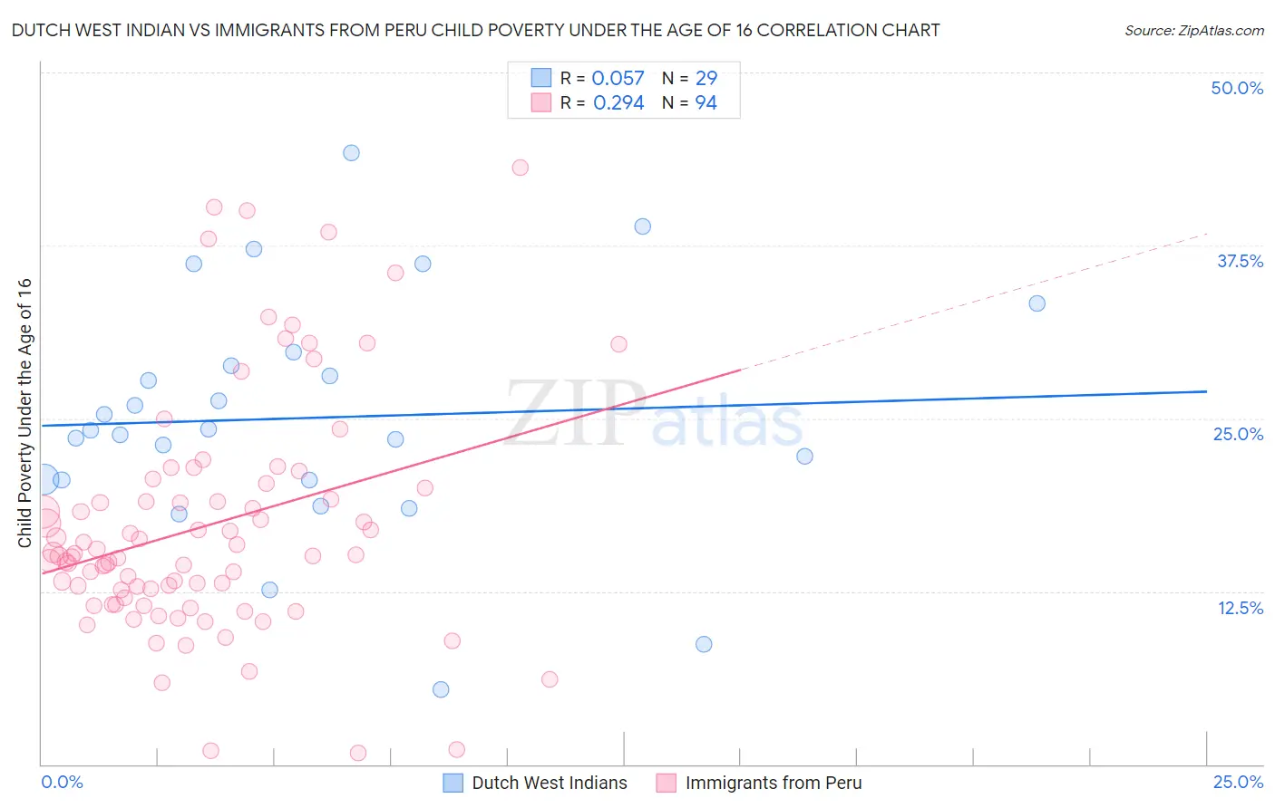 Dutch West Indian vs Immigrants from Peru Child Poverty Under the Age of 16