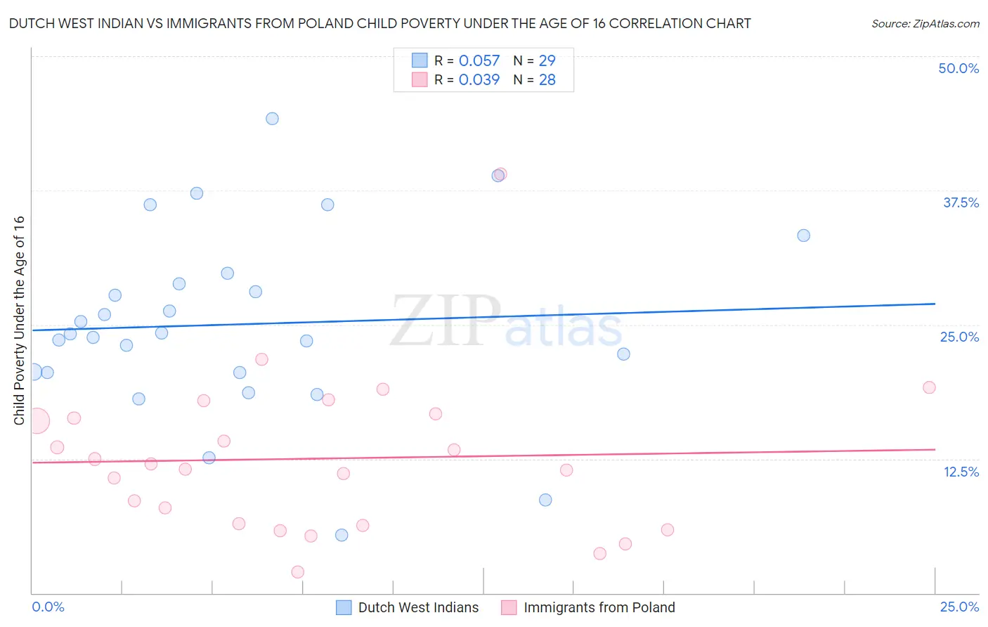 Dutch West Indian vs Immigrants from Poland Child Poverty Under the Age of 16