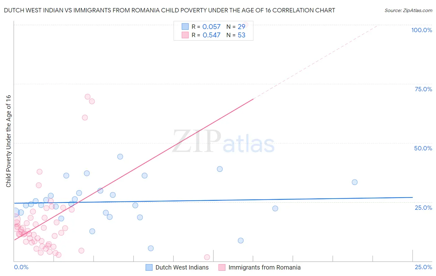 Dutch West Indian vs Immigrants from Romania Child Poverty Under the Age of 16