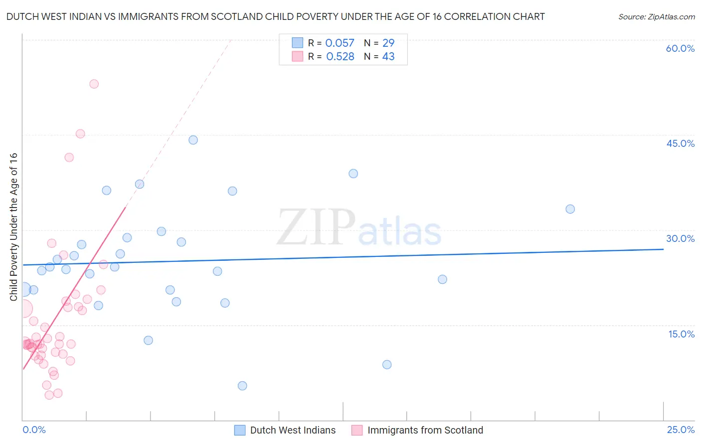 Dutch West Indian vs Immigrants from Scotland Child Poverty Under the Age of 16