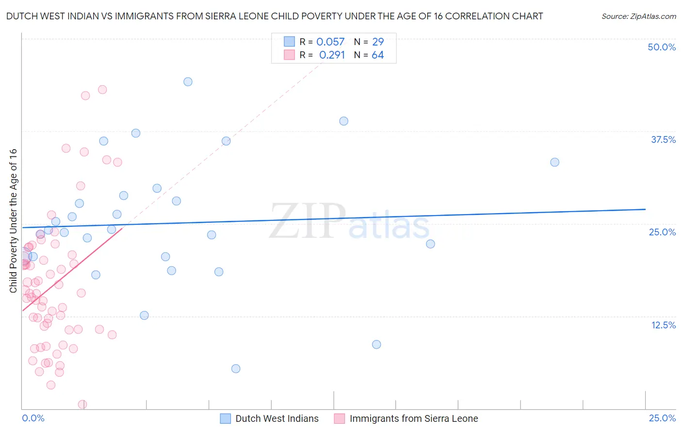 Dutch West Indian vs Immigrants from Sierra Leone Child Poverty Under the Age of 16