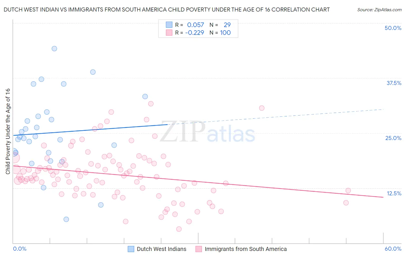 Dutch West Indian vs Immigrants from South America Child Poverty Under the Age of 16