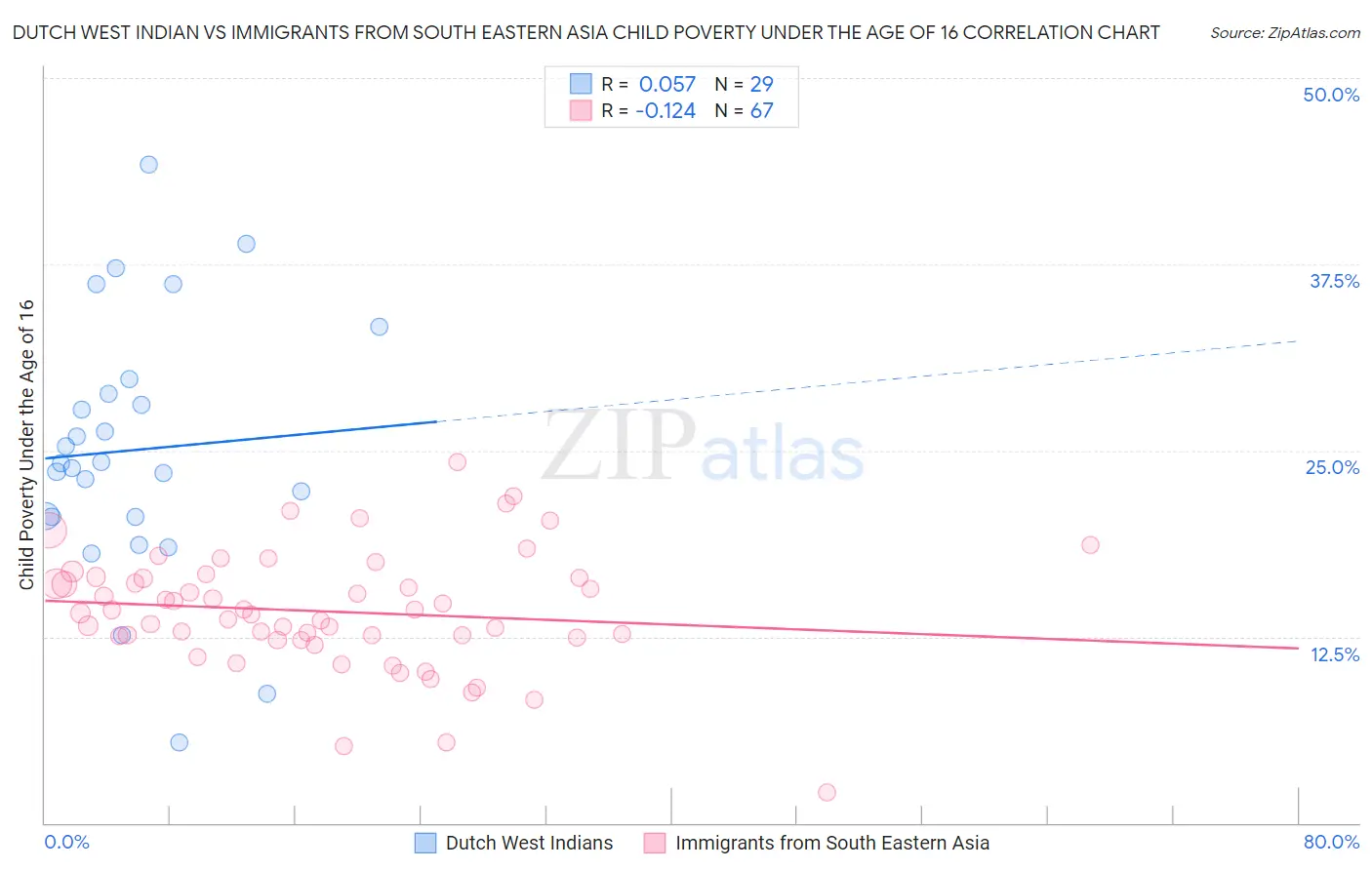 Dutch West Indian vs Immigrants from South Eastern Asia Child Poverty Under the Age of 16