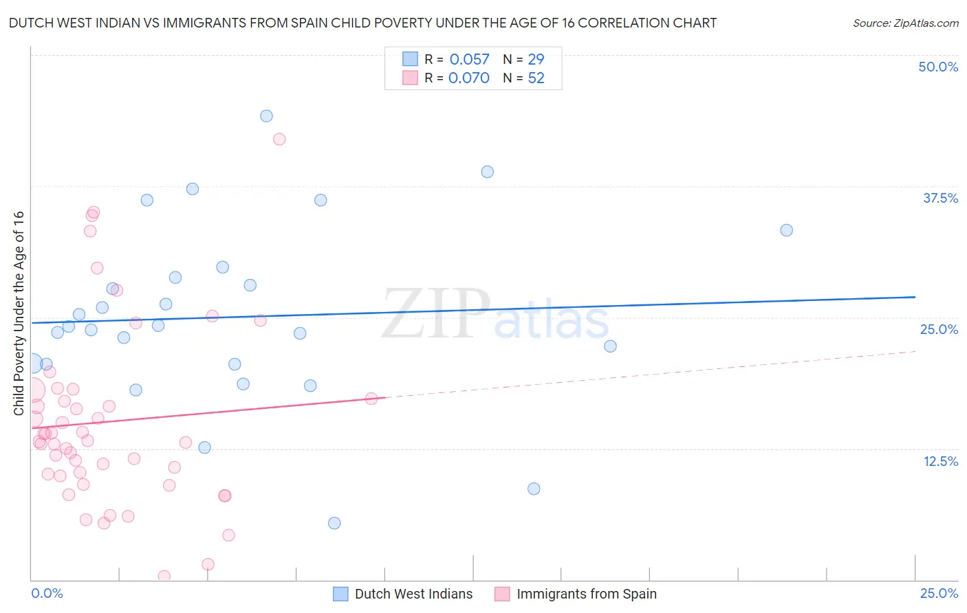 Dutch West Indian vs Immigrants from Spain Child Poverty Under the Age of 16