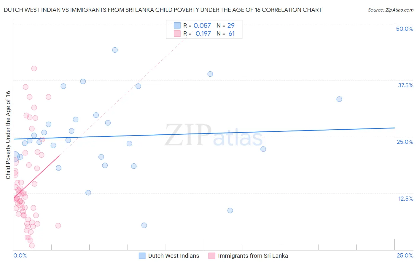 Dutch West Indian vs Immigrants from Sri Lanka Child Poverty Under the Age of 16