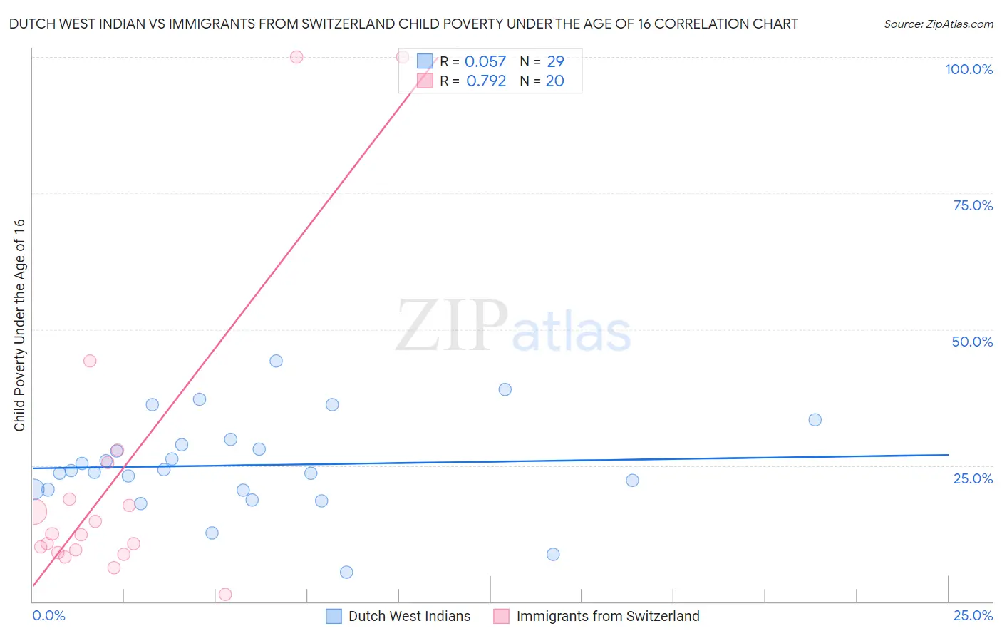 Dutch West Indian vs Immigrants from Switzerland Child Poverty Under the Age of 16