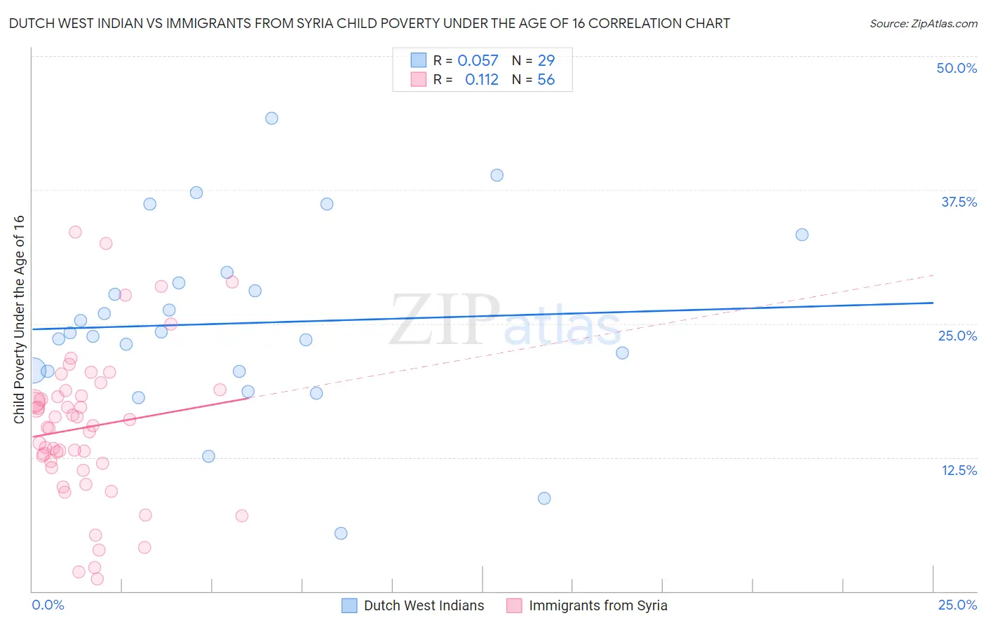 Dutch West Indian vs Immigrants from Syria Child Poverty Under the Age of 16