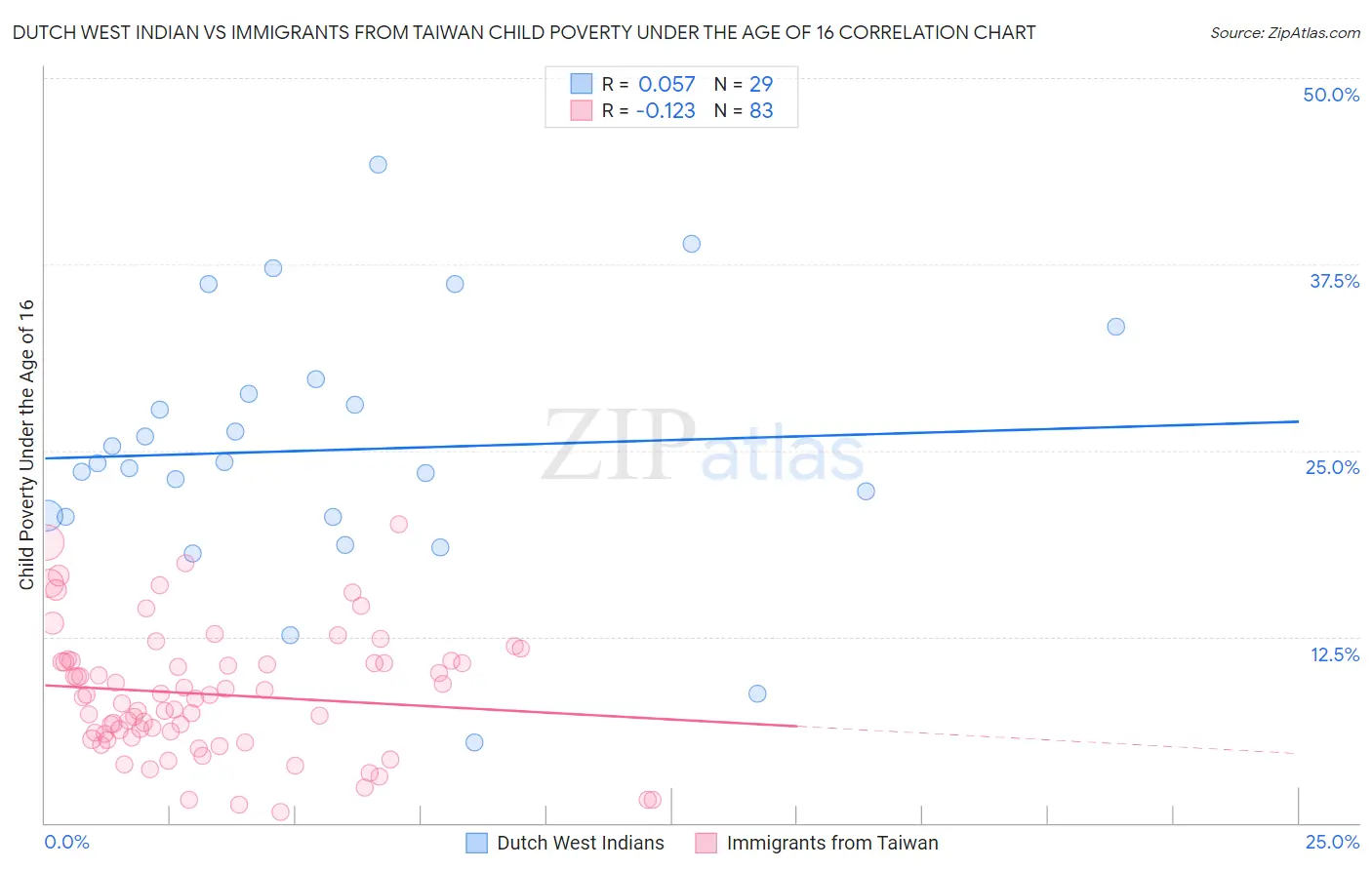 Dutch West Indian vs Immigrants from Taiwan Child Poverty Under the Age of 16