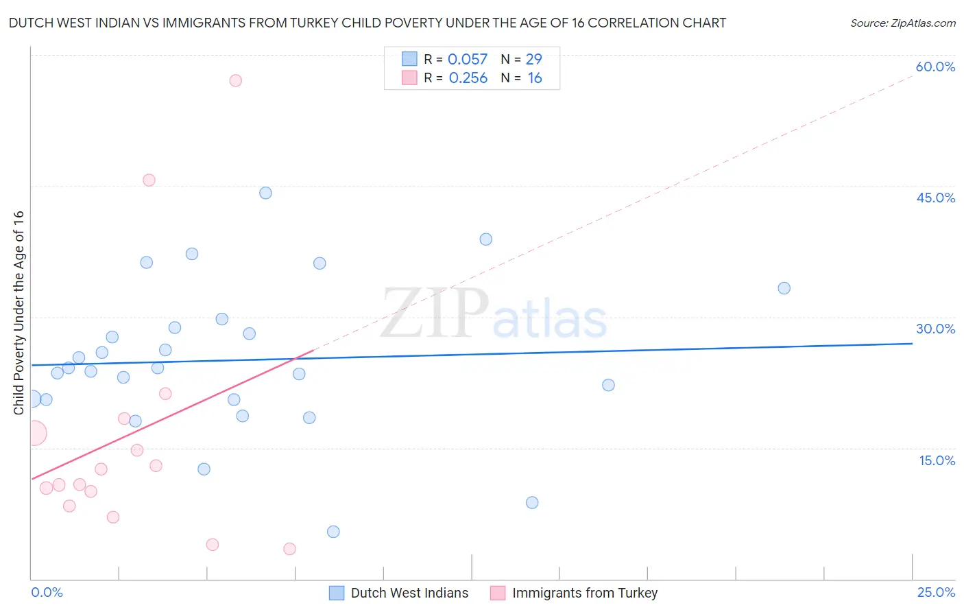 Dutch West Indian vs Immigrants from Turkey Child Poverty Under the Age of 16