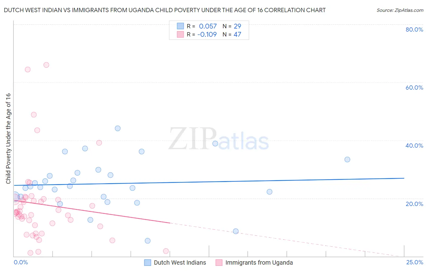 Dutch West Indian vs Immigrants from Uganda Child Poverty Under the Age of 16