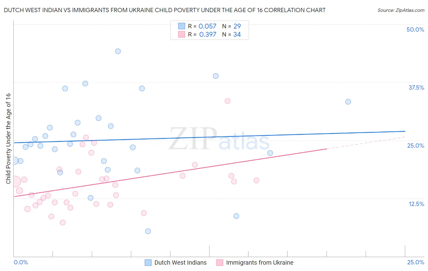 Dutch West Indian vs Immigrants from Ukraine Child Poverty Under the Age of 16