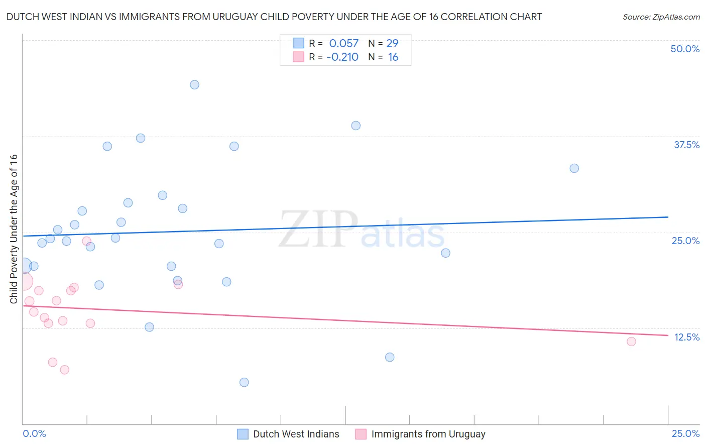 Dutch West Indian vs Immigrants from Uruguay Child Poverty Under the Age of 16
