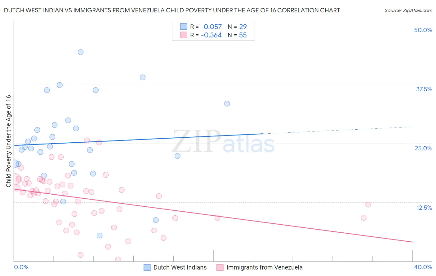 Dutch West Indian vs Immigrants from Venezuela Child Poverty Under the Age of 16
