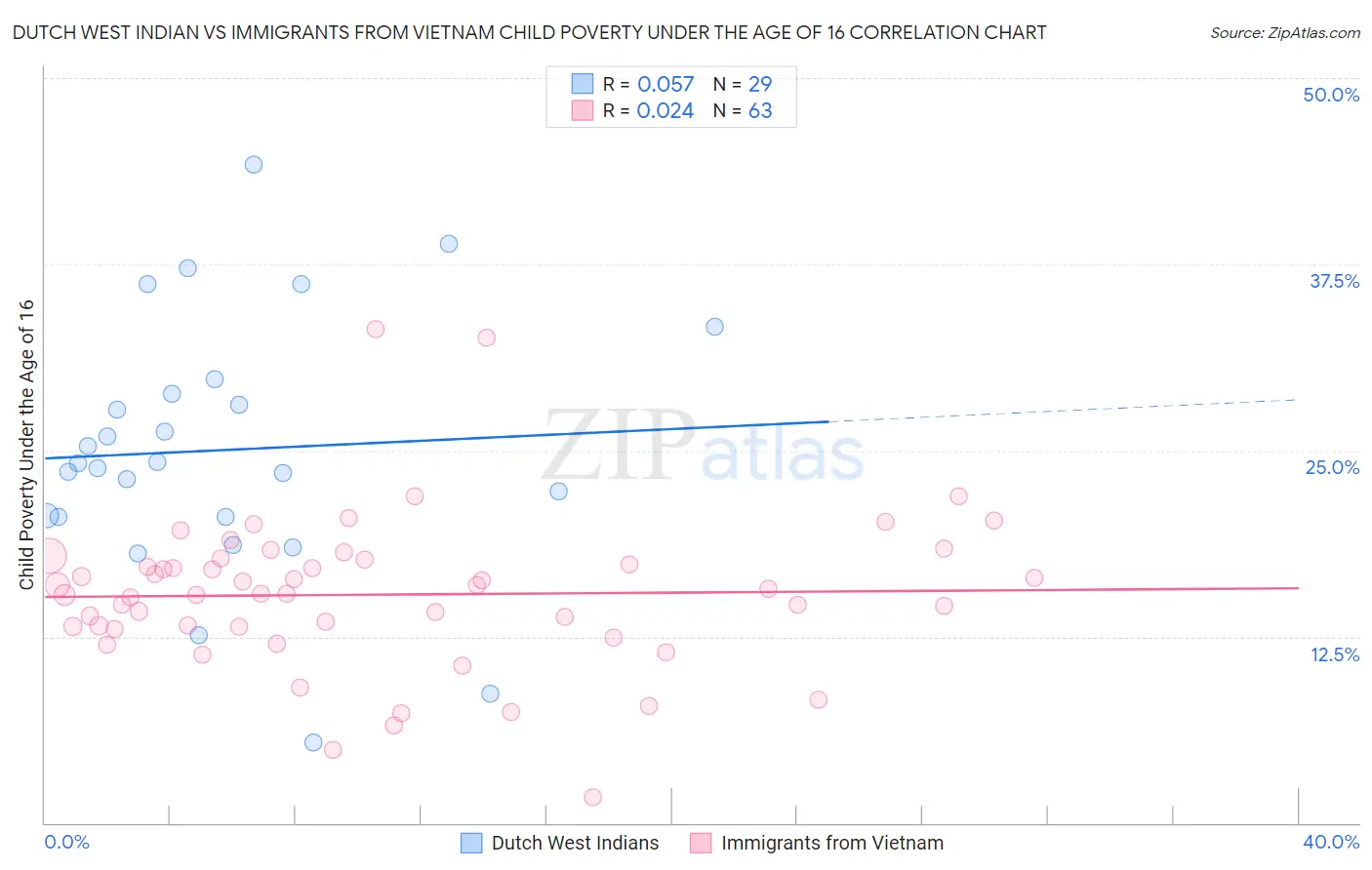 Dutch West Indian vs Immigrants from Vietnam Child Poverty Under the Age of 16