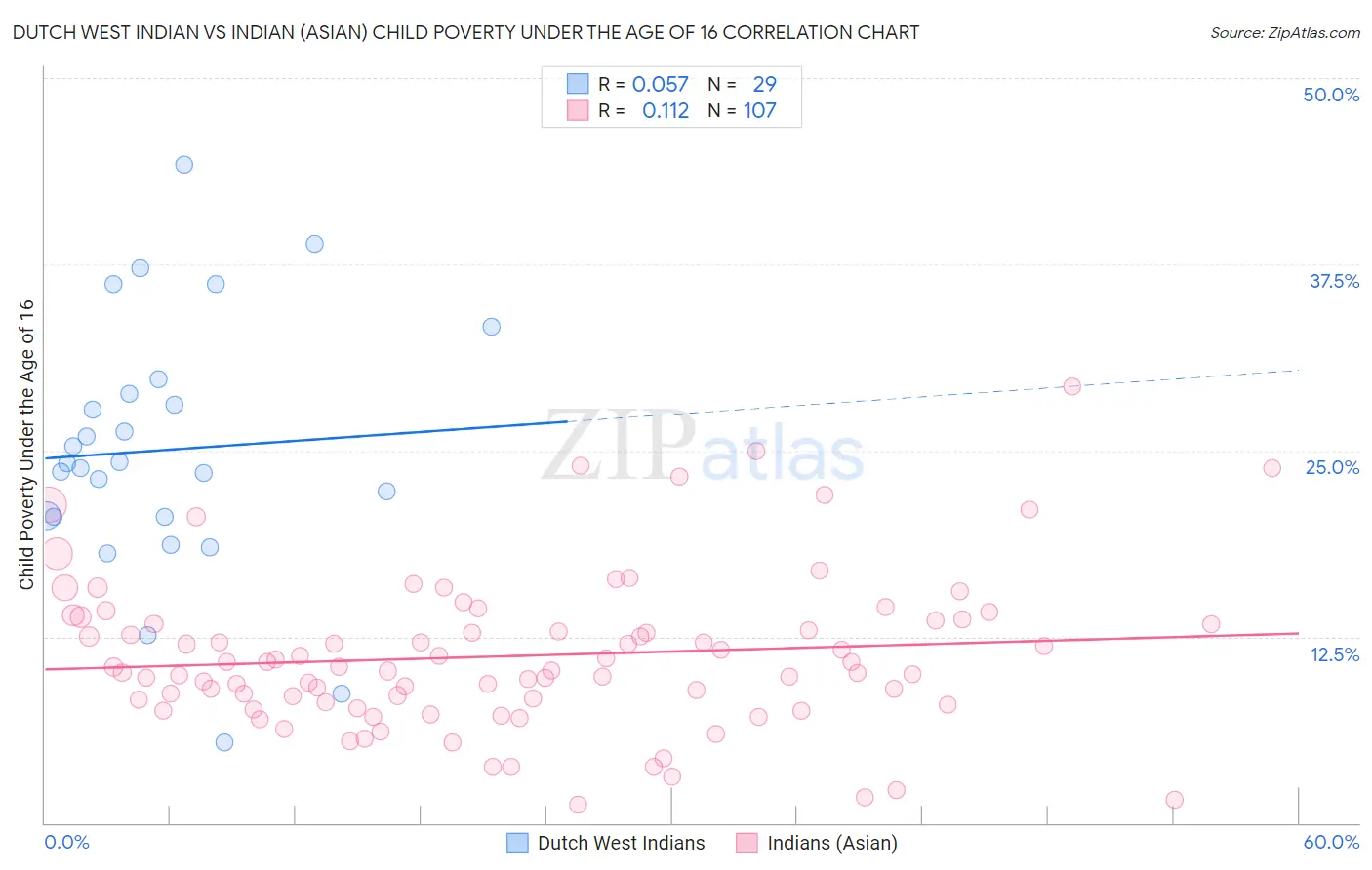 Dutch West Indian vs Indian (Asian) Child Poverty Under the Age of 16
