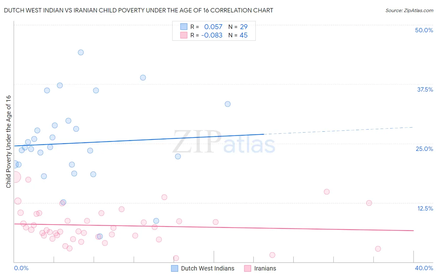 Dutch West Indian vs Iranian Child Poverty Under the Age of 16