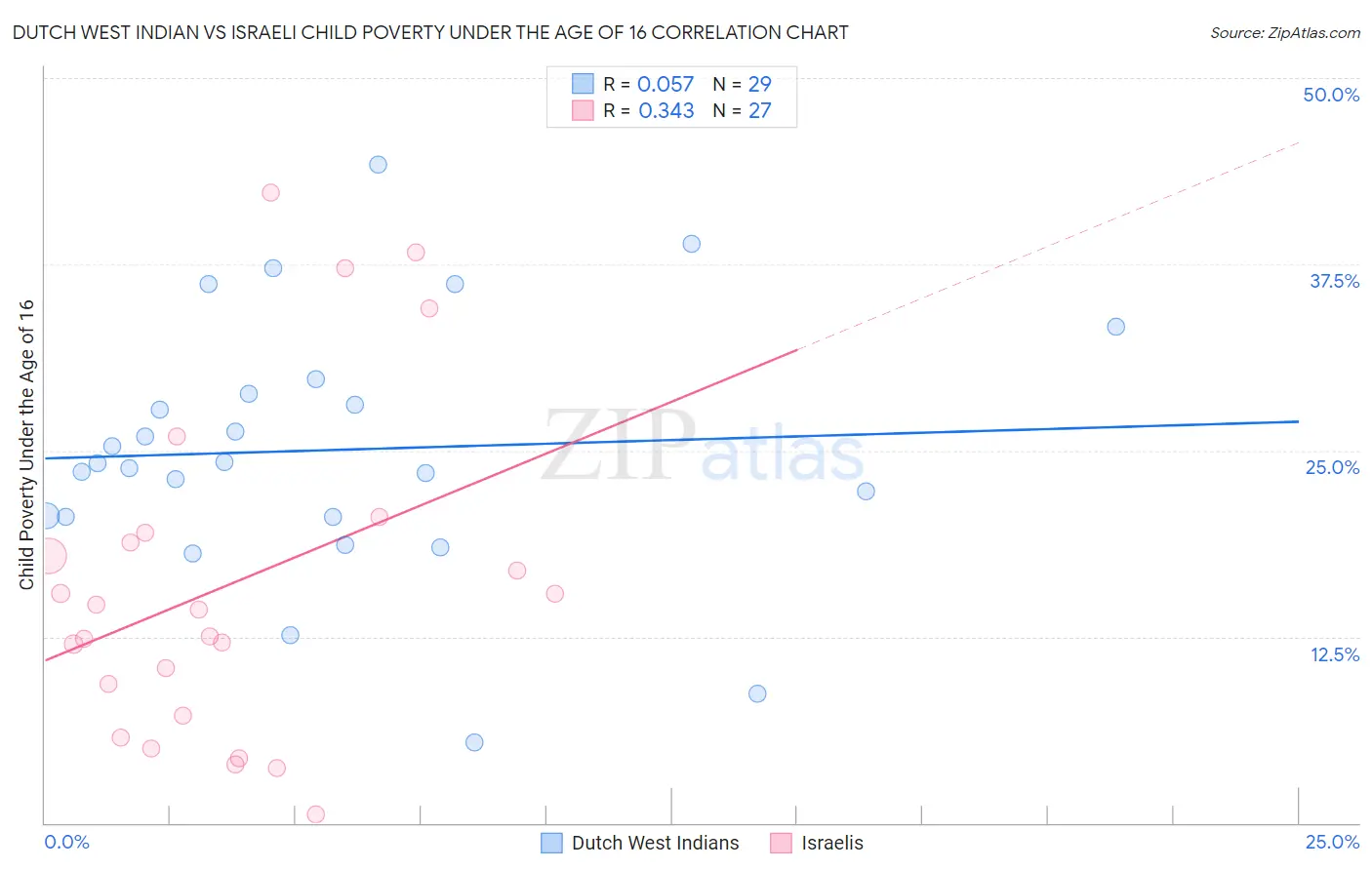 Dutch West Indian vs Israeli Child Poverty Under the Age of 16