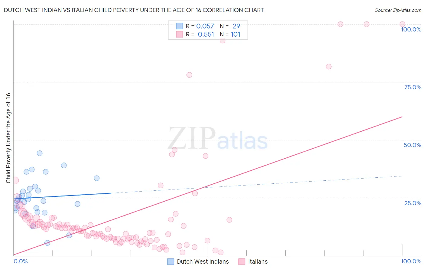 Dutch West Indian vs Italian Child Poverty Under the Age of 16