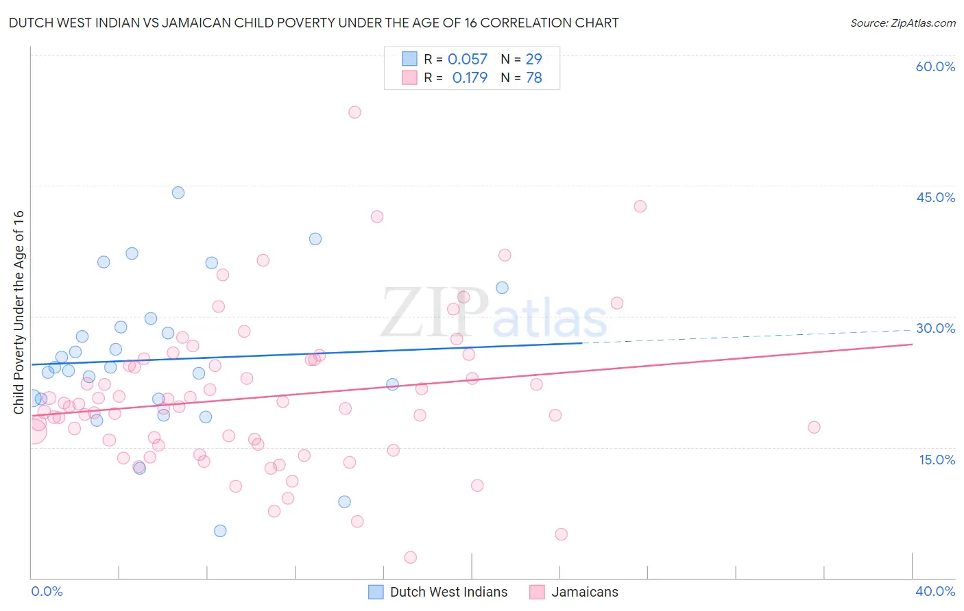 Dutch West Indian vs Jamaican Child Poverty Under the Age of 16
