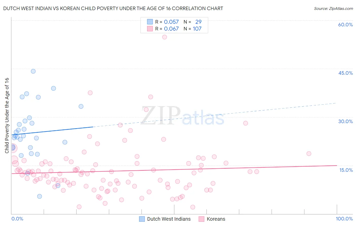 Dutch West Indian vs Korean Child Poverty Under the Age of 16