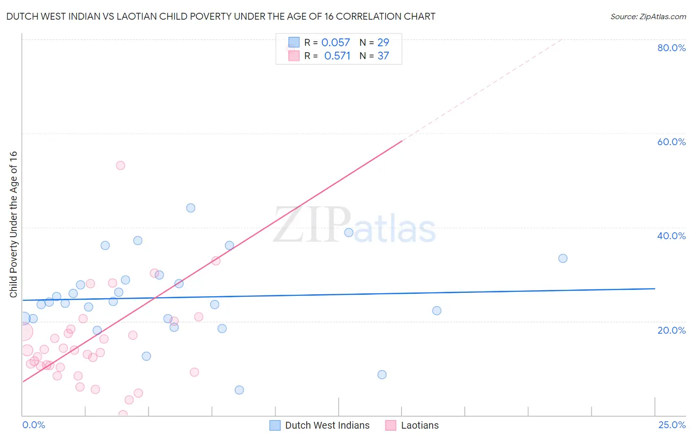 Dutch West Indian vs Laotian Child Poverty Under the Age of 16