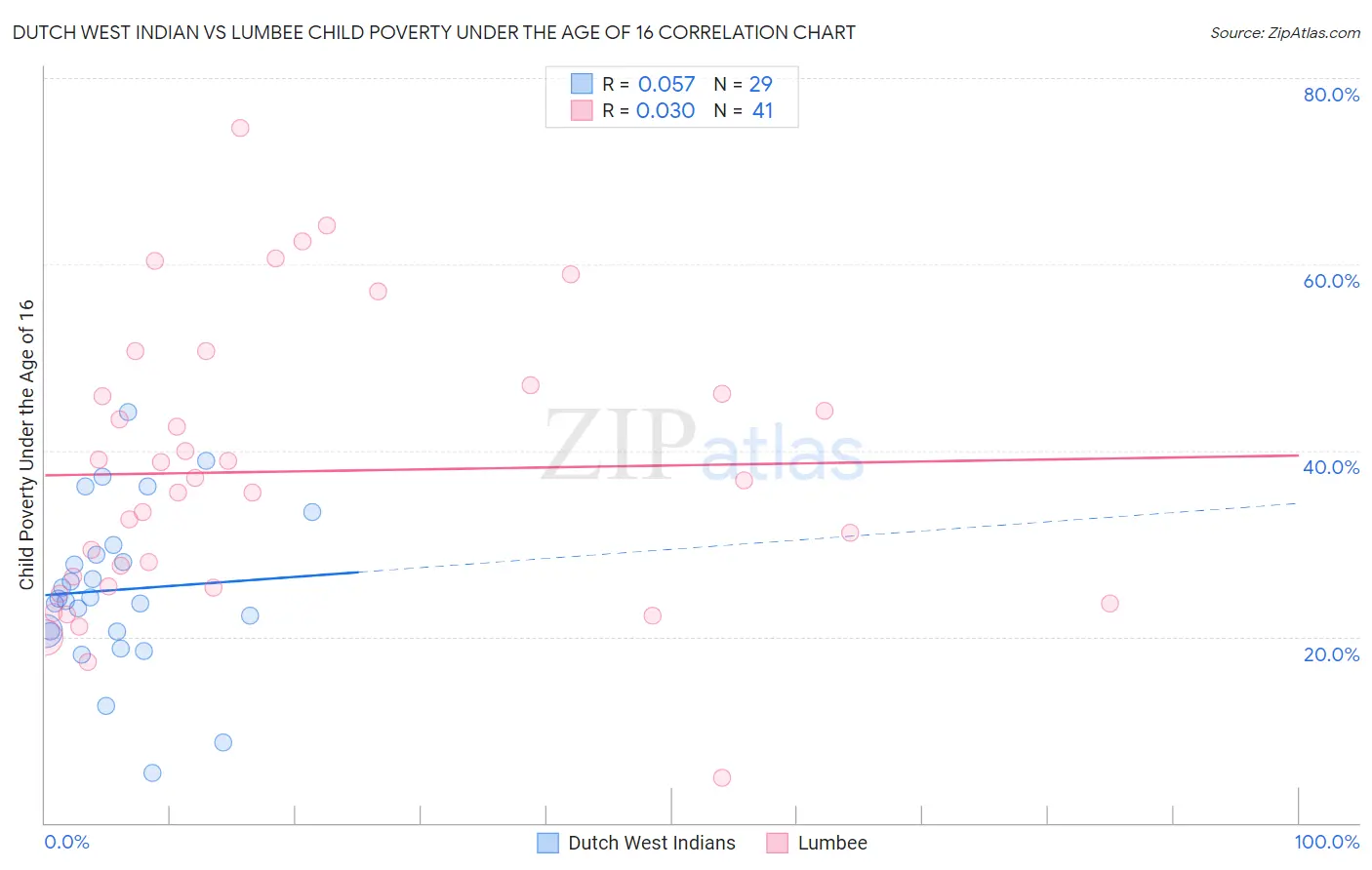 Dutch West Indian vs Lumbee Child Poverty Under the Age of 16