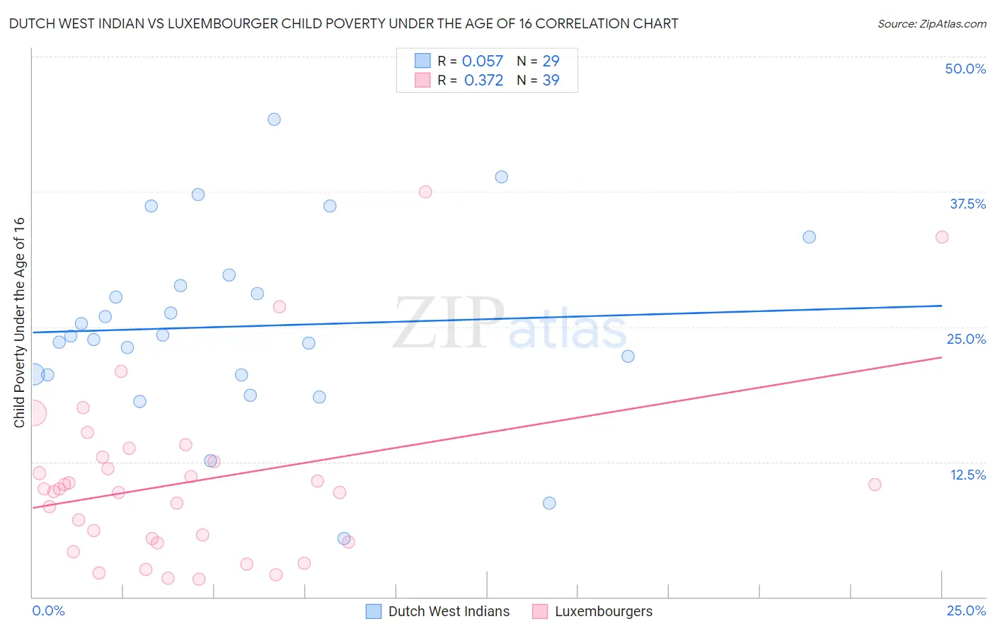 Dutch West Indian vs Luxembourger Child Poverty Under the Age of 16