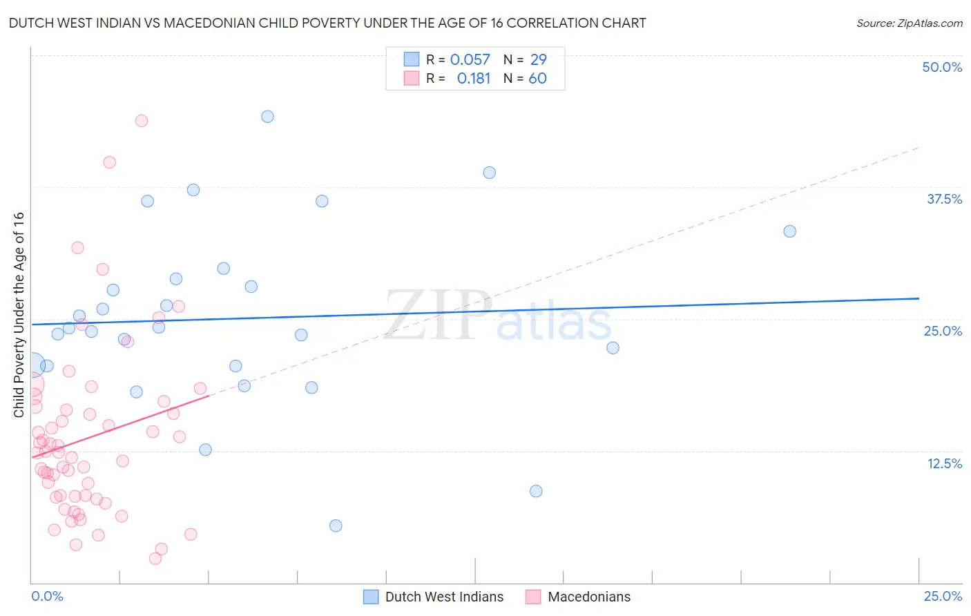 Dutch West Indian vs Macedonian Child Poverty Under the Age of 16