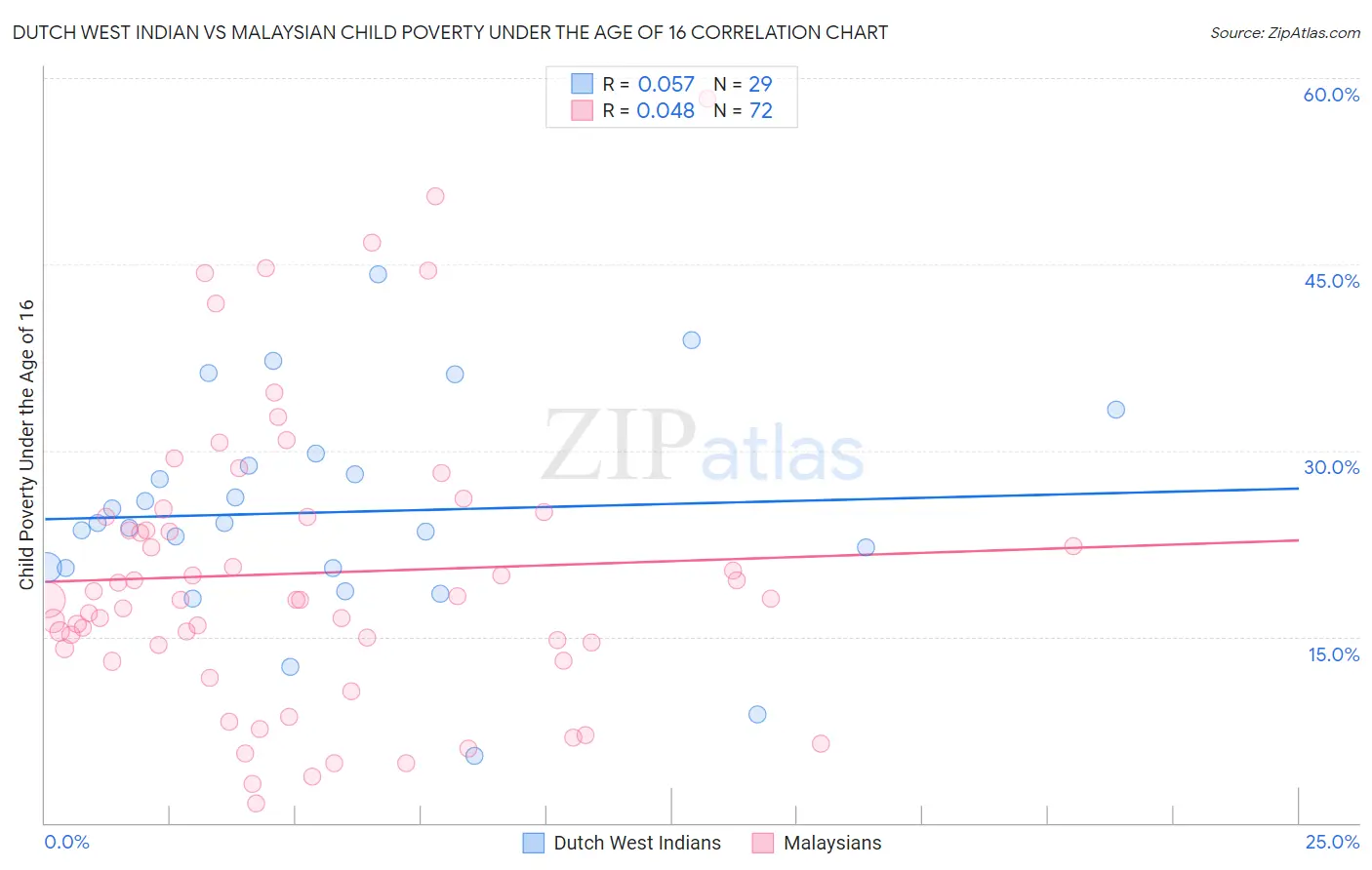 Dutch West Indian vs Malaysian Child Poverty Under the Age of 16