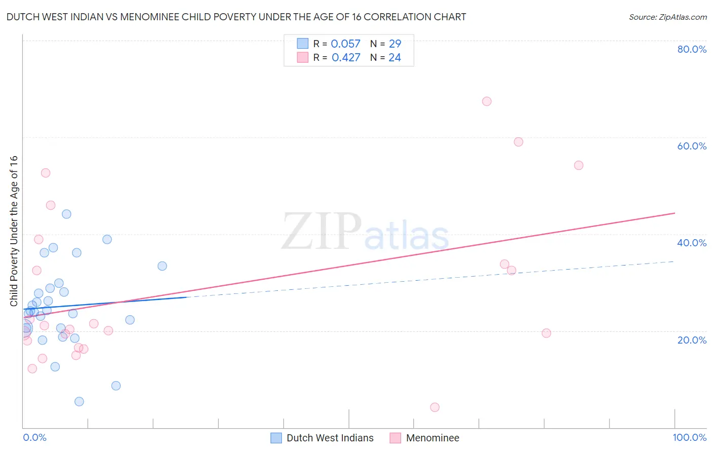 Dutch West Indian vs Menominee Child Poverty Under the Age of 16
