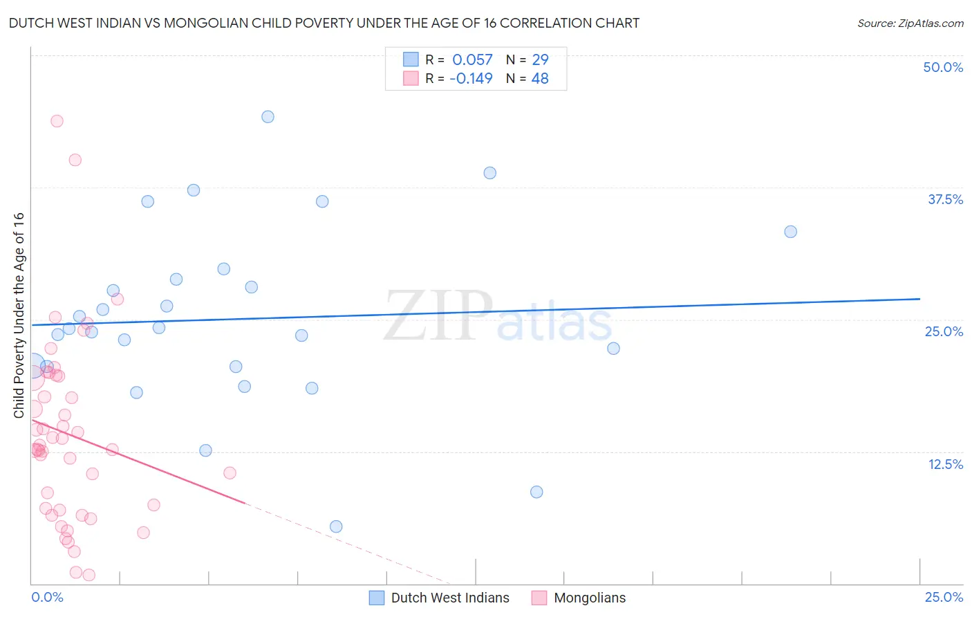 Dutch West Indian vs Mongolian Child Poverty Under the Age of 16