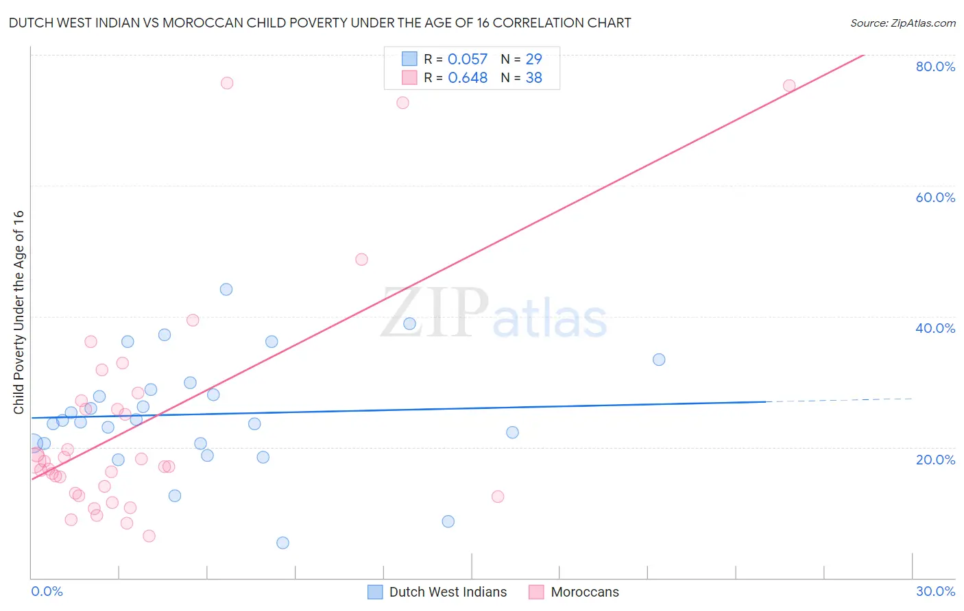 Dutch West Indian vs Moroccan Child Poverty Under the Age of 16