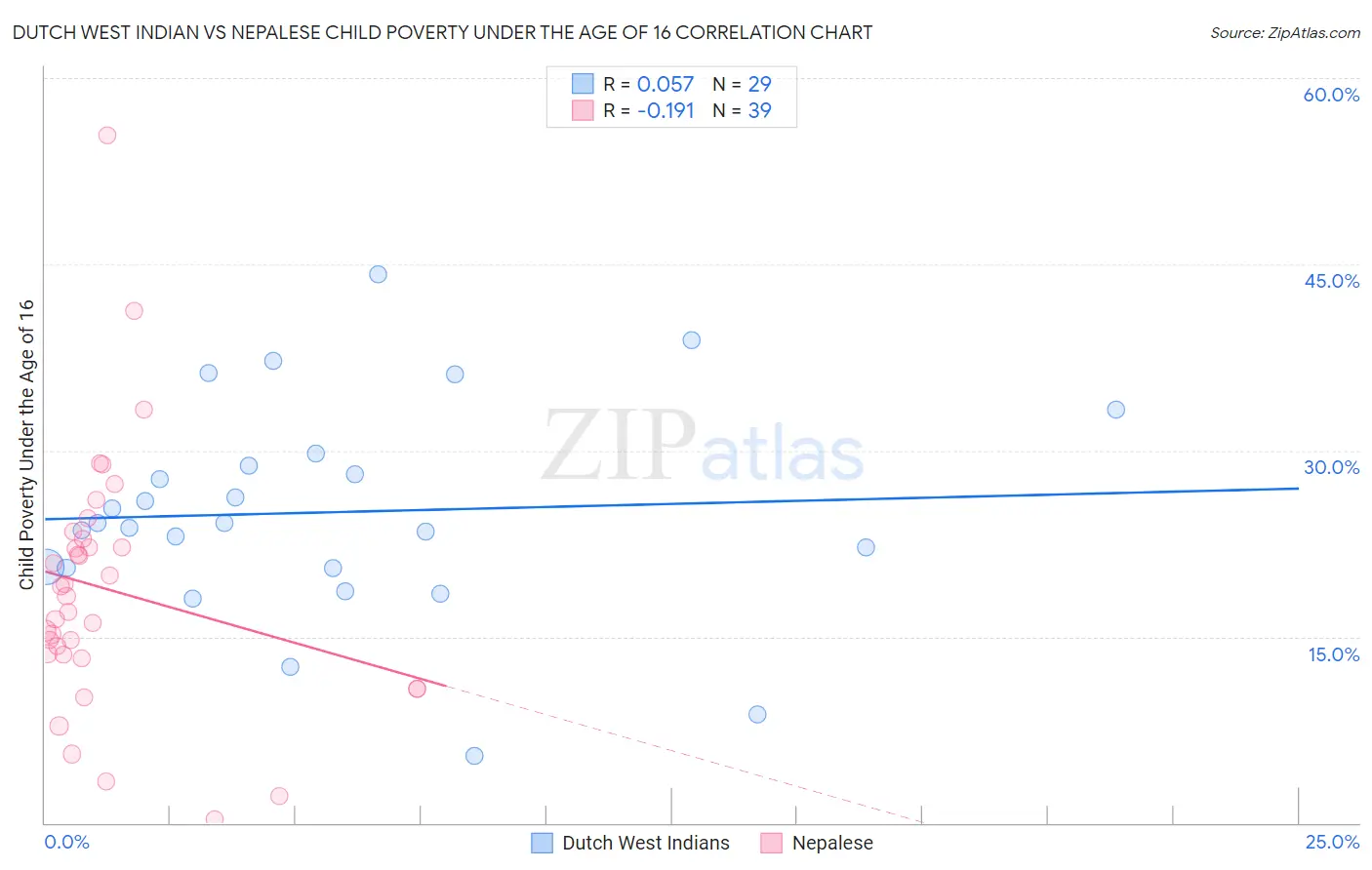 Dutch West Indian vs Nepalese Child Poverty Under the Age of 16