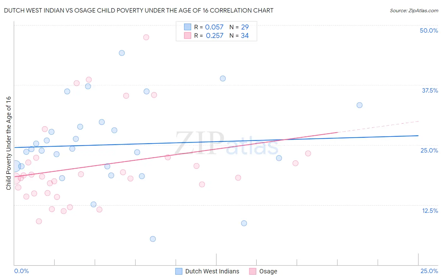 Dutch West Indian vs Osage Child Poverty Under the Age of 16