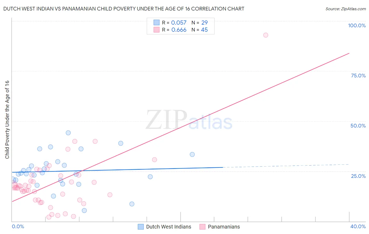 Dutch West Indian vs Panamanian Child Poverty Under the Age of 16