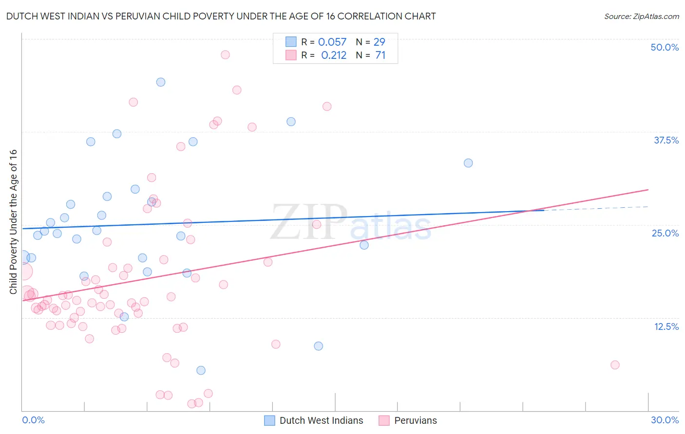 Dutch West Indian vs Peruvian Child Poverty Under the Age of 16