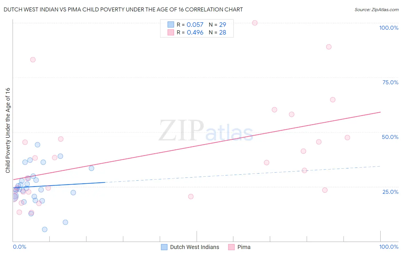 Dutch West Indian vs Pima Child Poverty Under the Age of 16