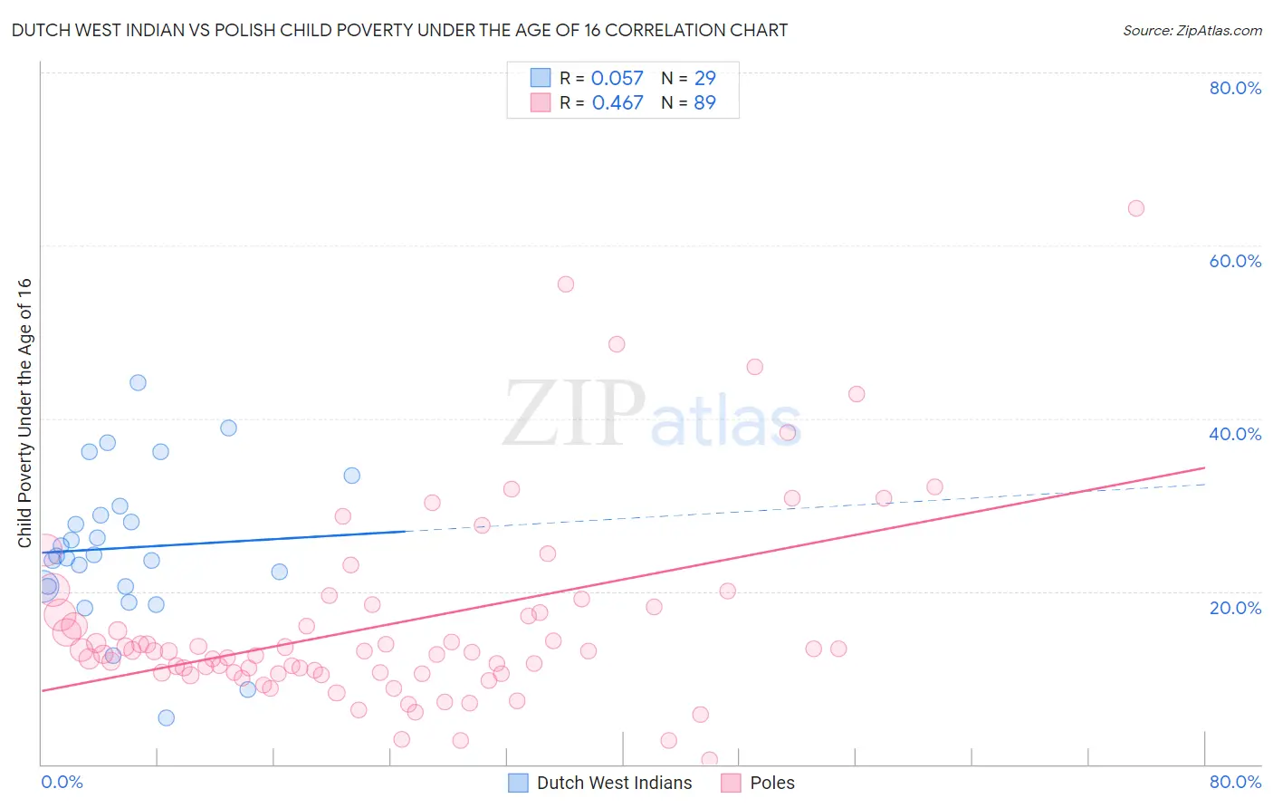 Dutch West Indian vs Polish Child Poverty Under the Age of 16