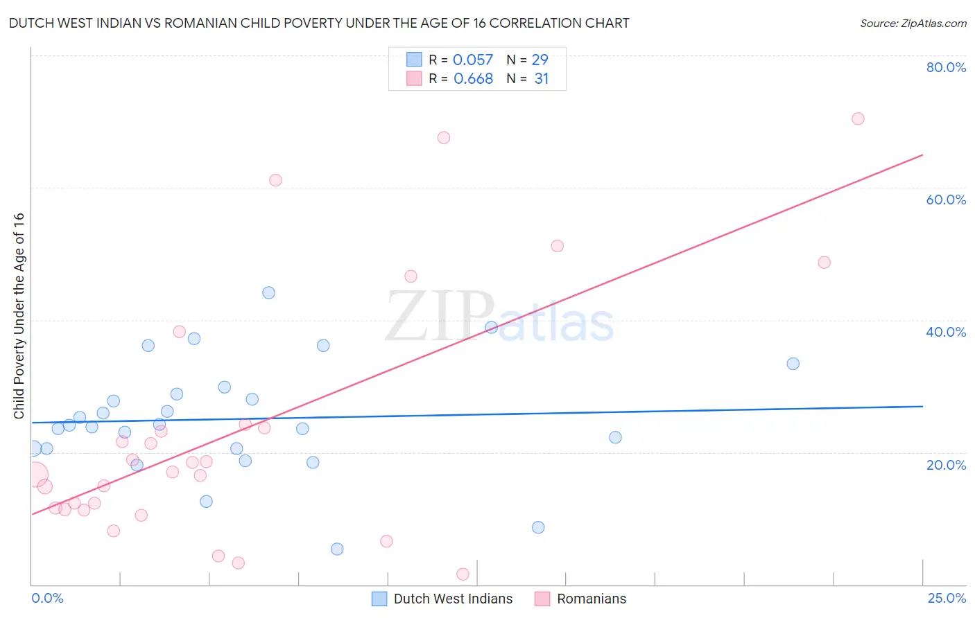 Dutch West Indian vs Romanian Child Poverty Under the Age of 16