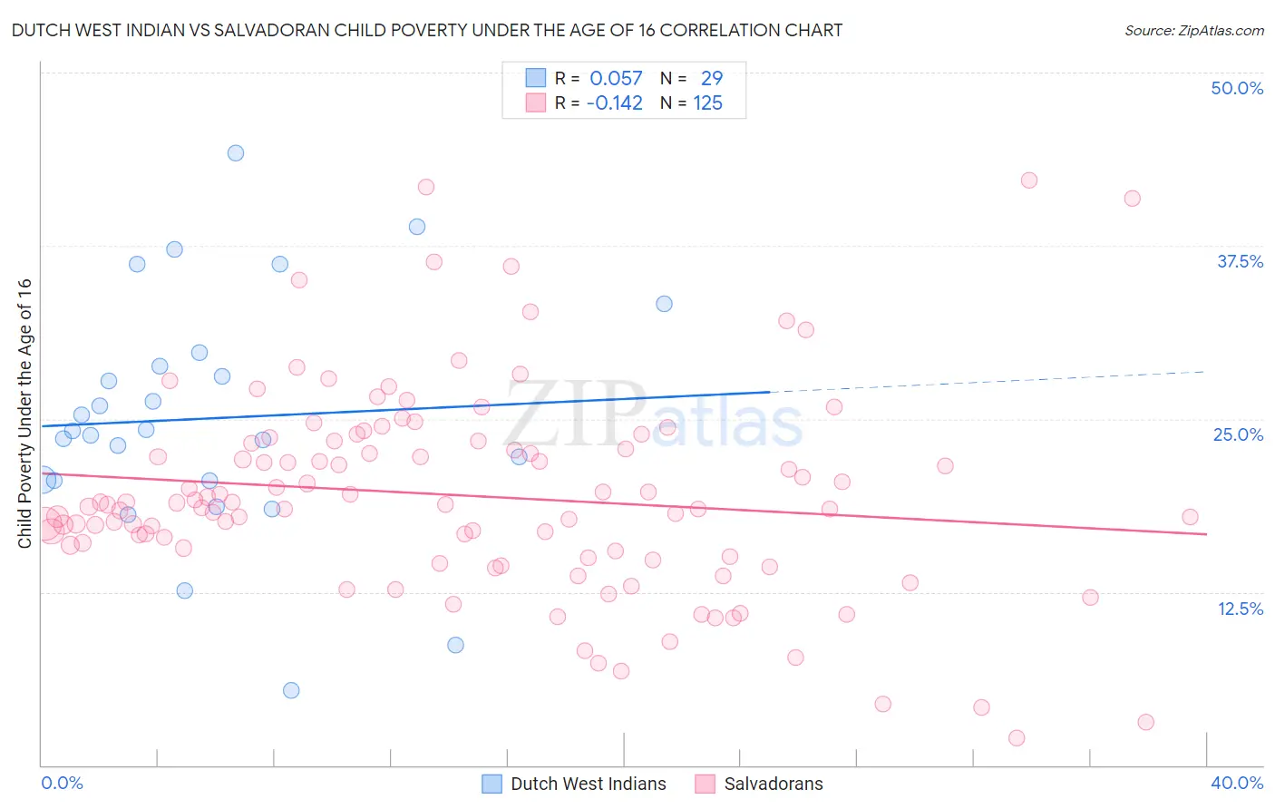 Dutch West Indian vs Salvadoran Child Poverty Under the Age of 16