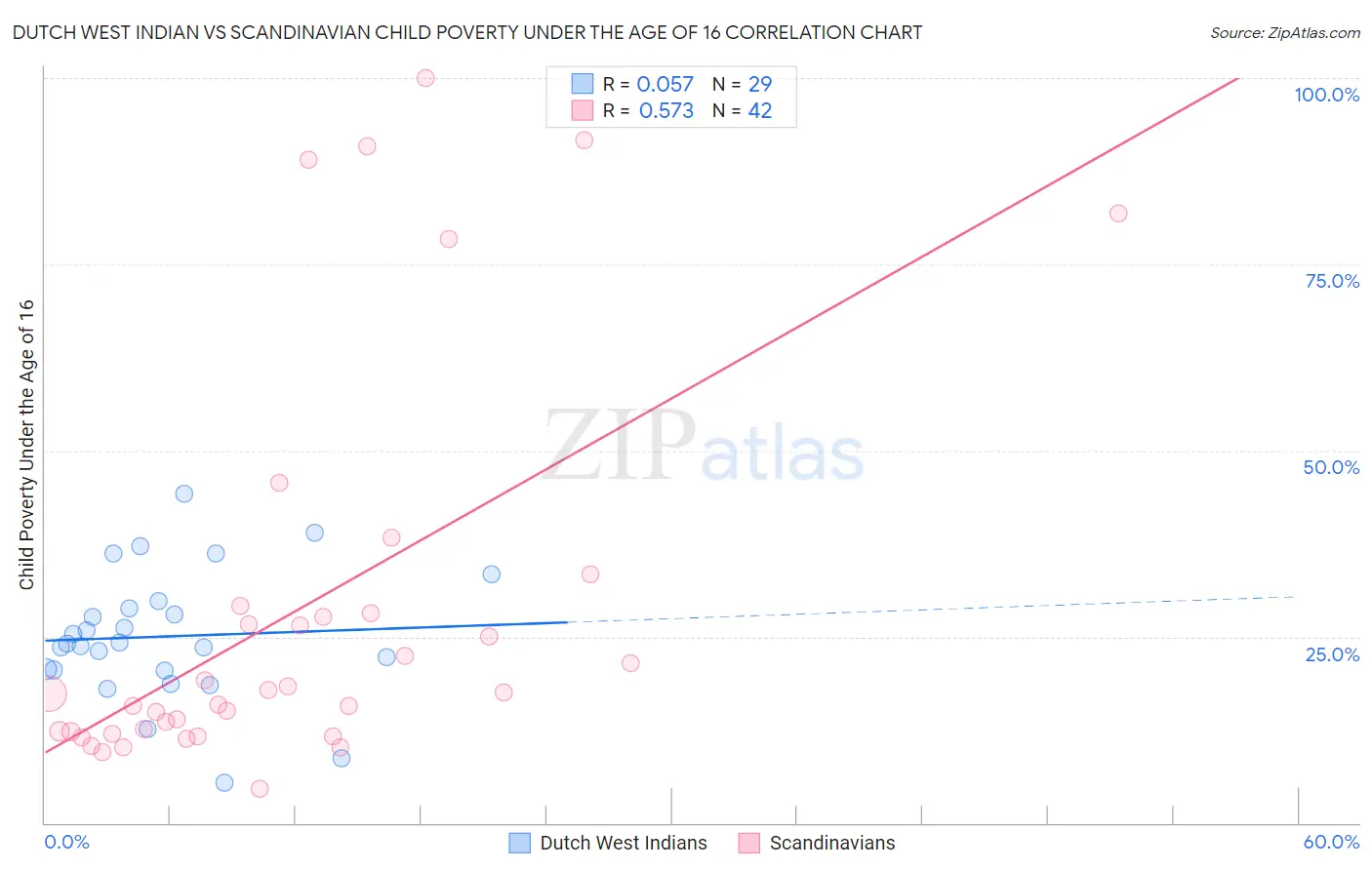 Dutch West Indian vs Scandinavian Child Poverty Under the Age of 16